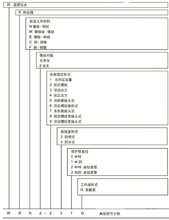 选择热电偶和热电阻体作为工业测温元件的方法