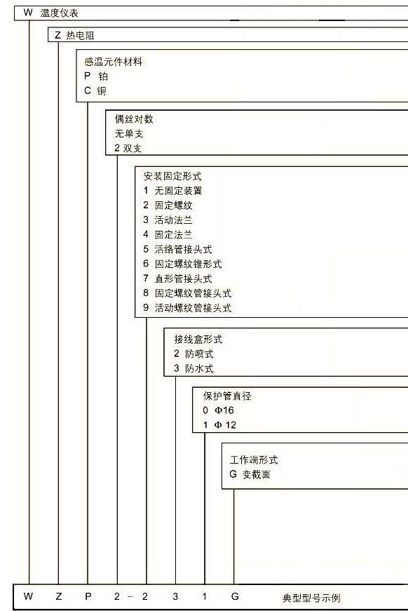 选择热电偶和热电阻体作为工业测温元件的方法